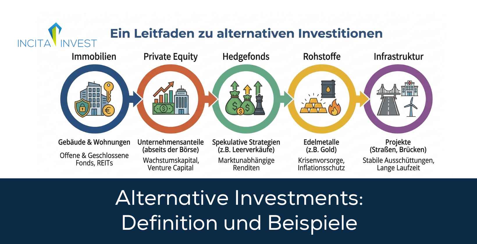 Alternative Investistionsmöglichkeiten werden anhand von Abbildungen dargestellt