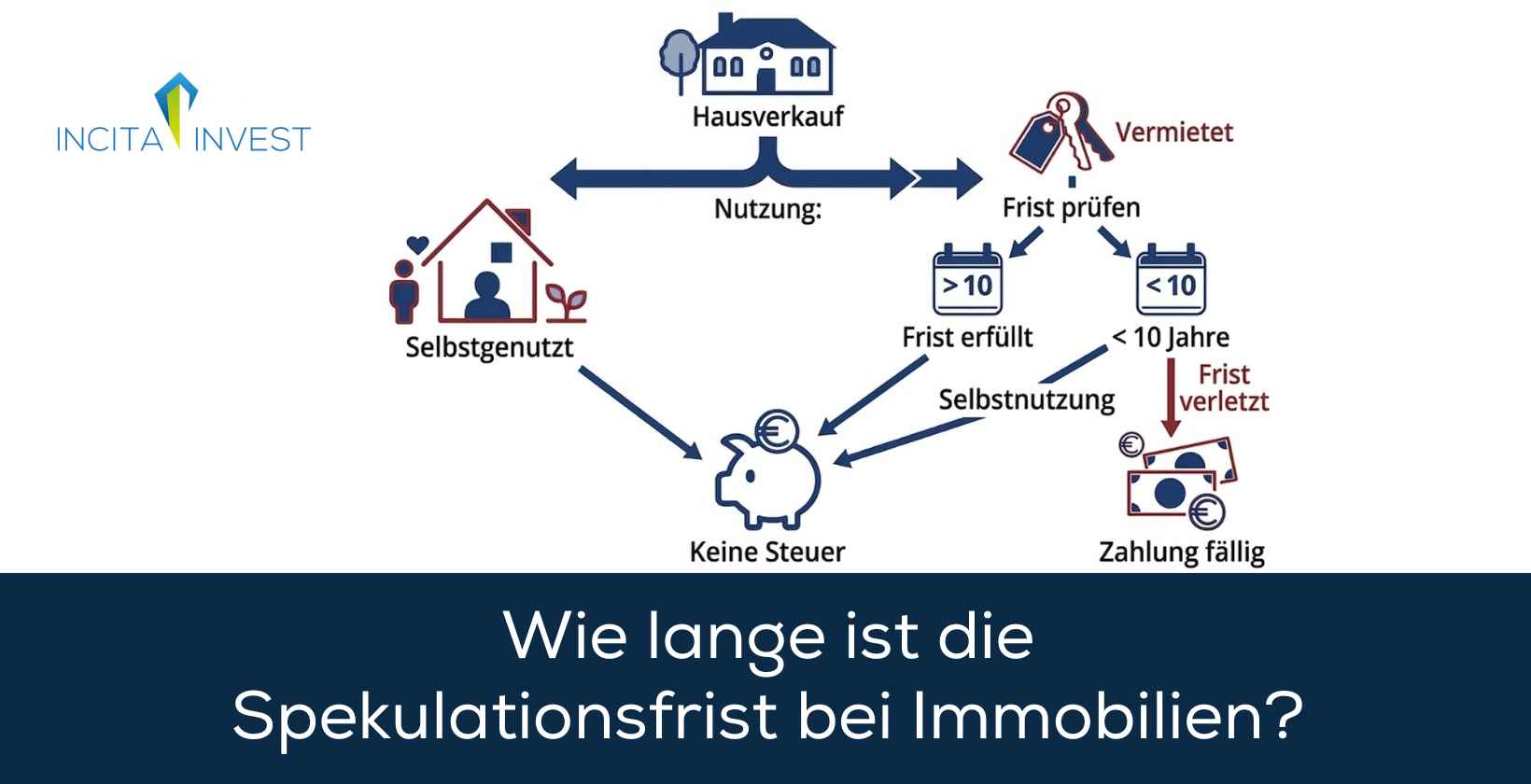 Spekulationsfrist bei Immobilien als Diagramm