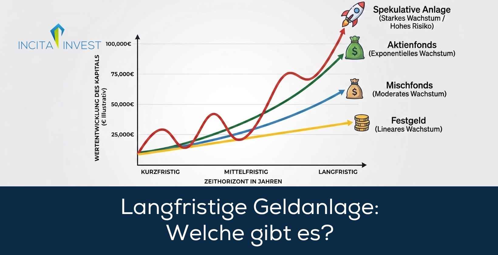 Langfristige Geldanlage, Graph mit Beispielen